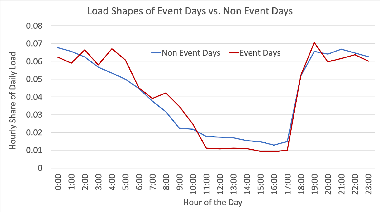 Load Shape Of Event Days Versus Non Event Days Chart