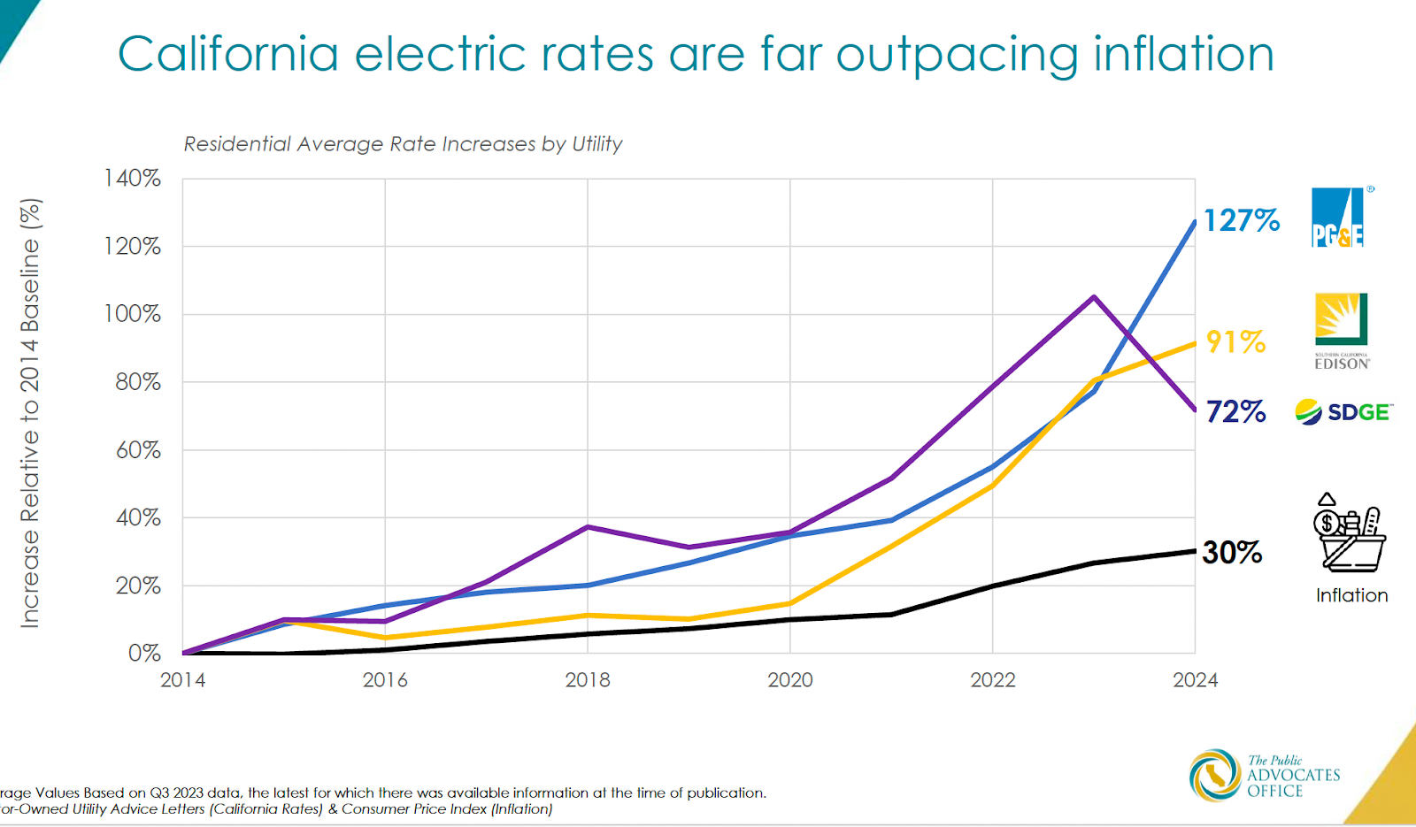 Chart Showing California Electric Rates Far Outpacing Inflation