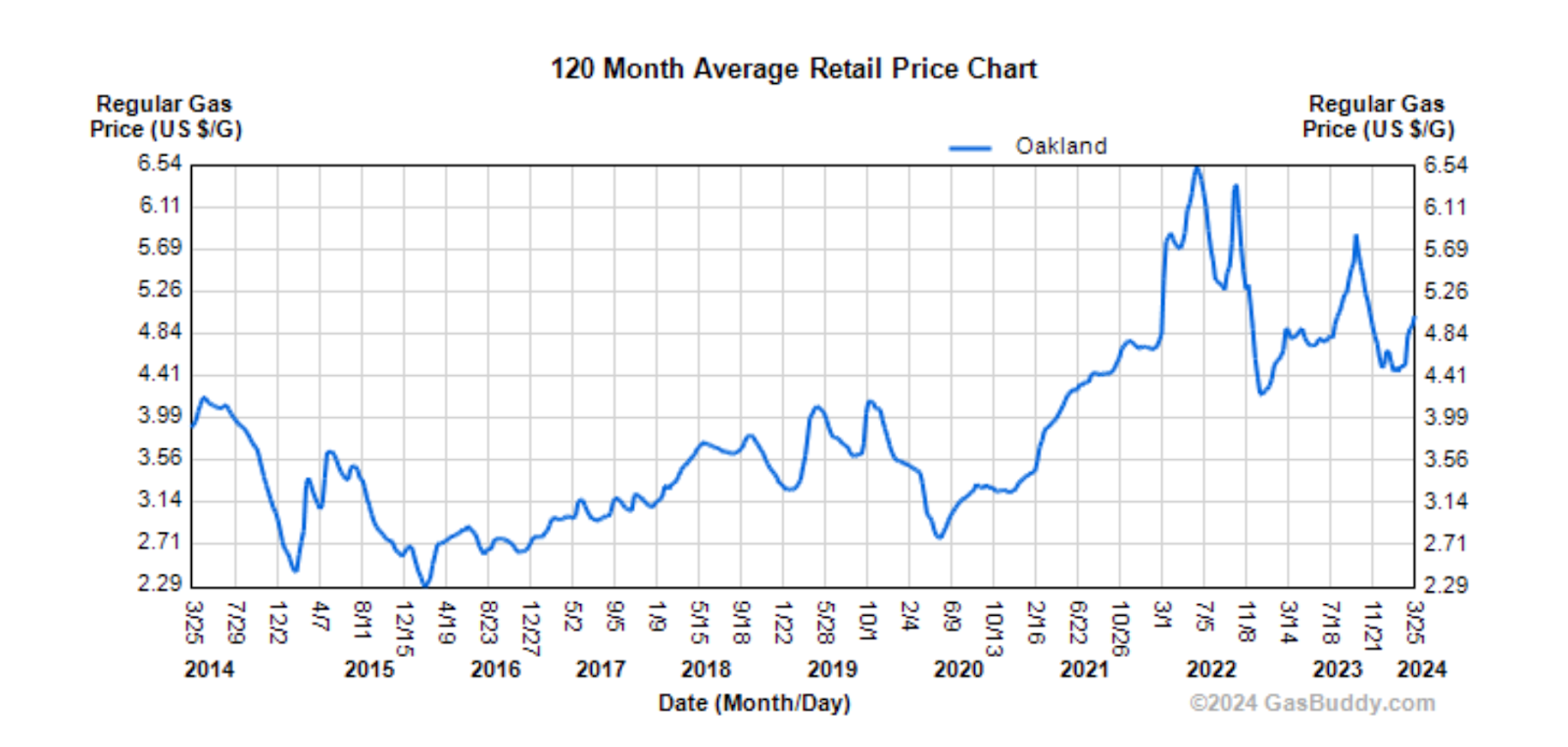 Average Gasoline Prices In Oakland Since 2014