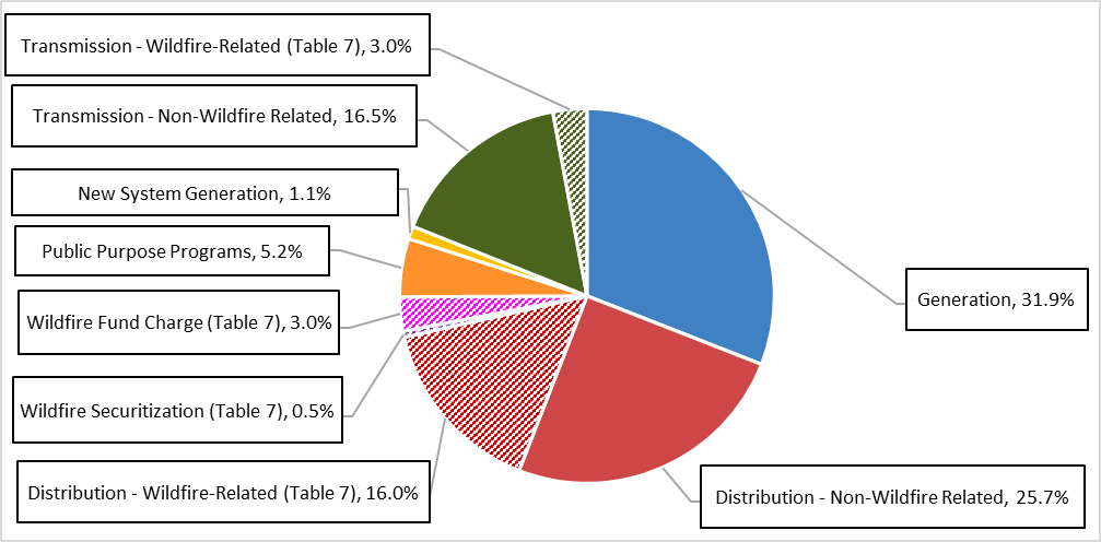 Pg&Amp;E 2022 Year-End Total System Revenue By Rate Component