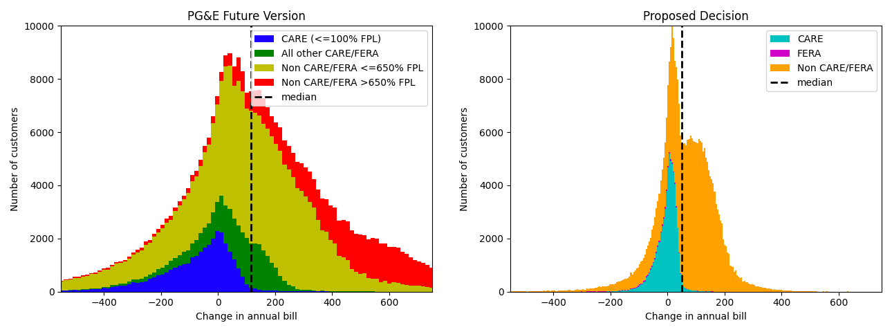 Charts Showing Pg&Amp;E And Cpuc Proposal For The Igfc.