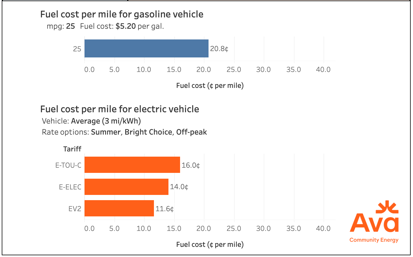 Screenshot Of Interactive Ev Vs Gasoline Cars Tool