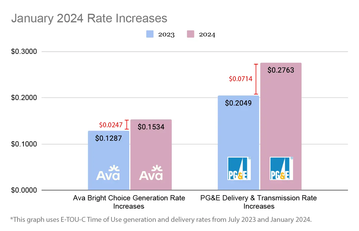 January 2024 Generation Rate Increases Compared To Delivery And Transmission Rate Increases