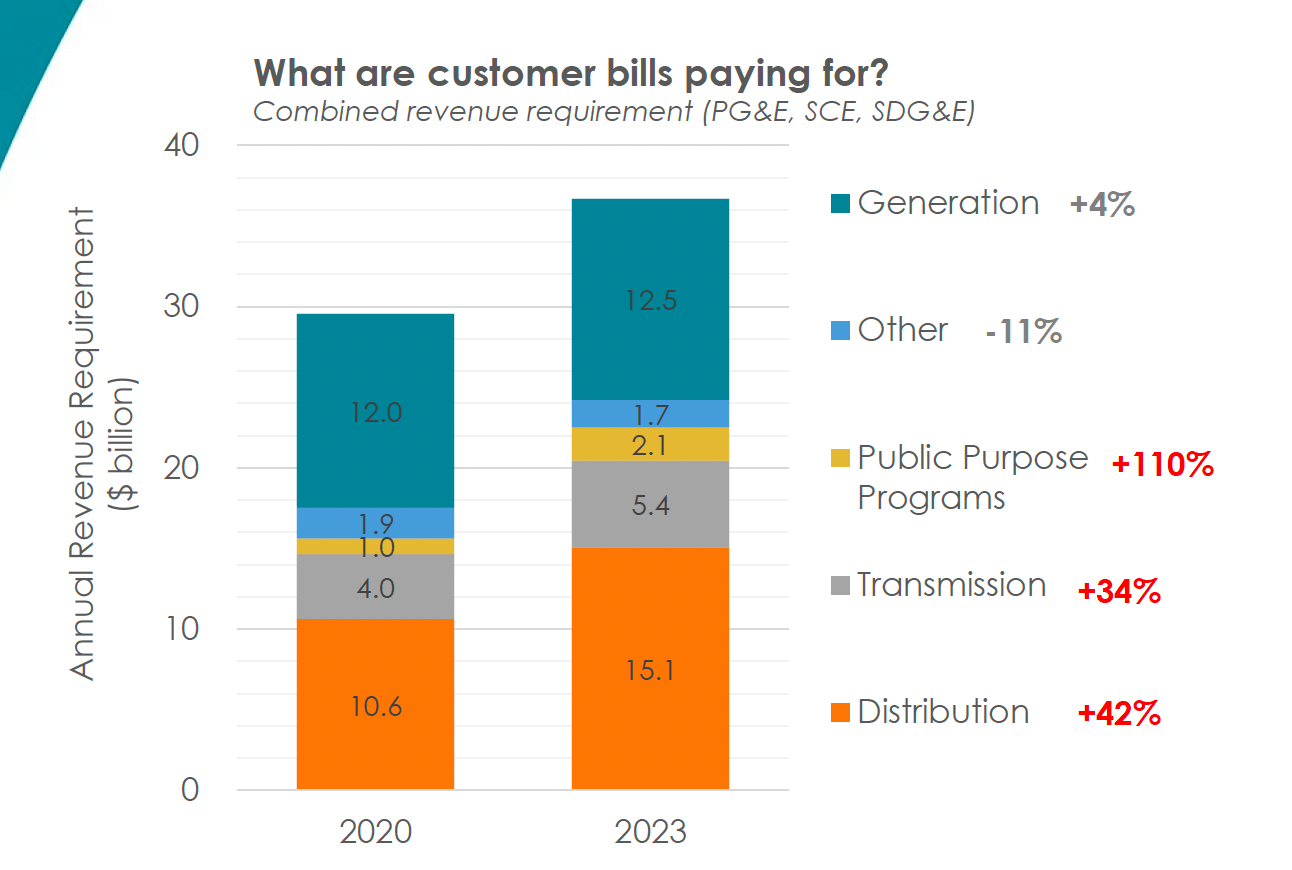 Bar Chart Breaking Down What Customer Bills Are Paying For