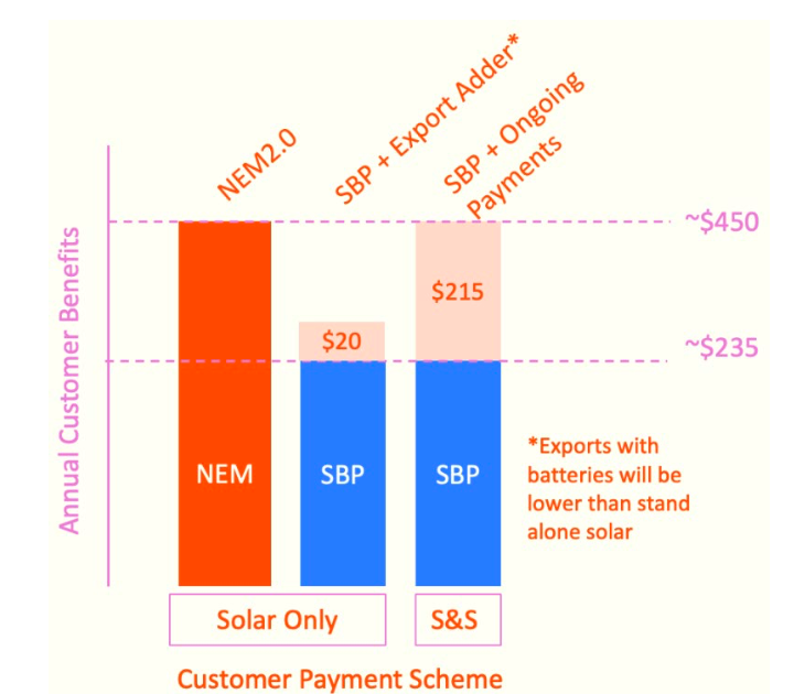 The Value Of Solar Power Exports Under Nem And Sbp Tariffs, Plus Ava Adders