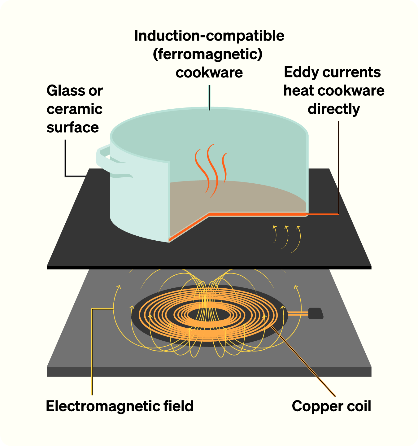 Induction Cooktop Diagram Showing A Copper Coil Producing An Electromagnetic Field And Eddy Currents That Heat Up The Cookware Directly (Versus Heating Up A Stove's Surface)