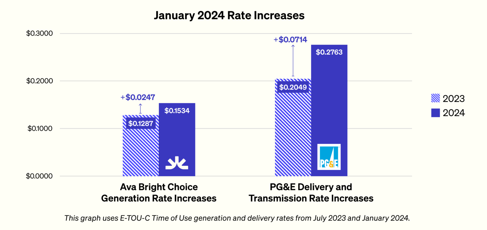 Chart Showing Rate Increases From July 2023 To January 2024. The Ava Bright Choice Generation Rate Increased By $0.0246. The Pg&Amp;E Delivery And Transmission Rate Increased By $0.0714.