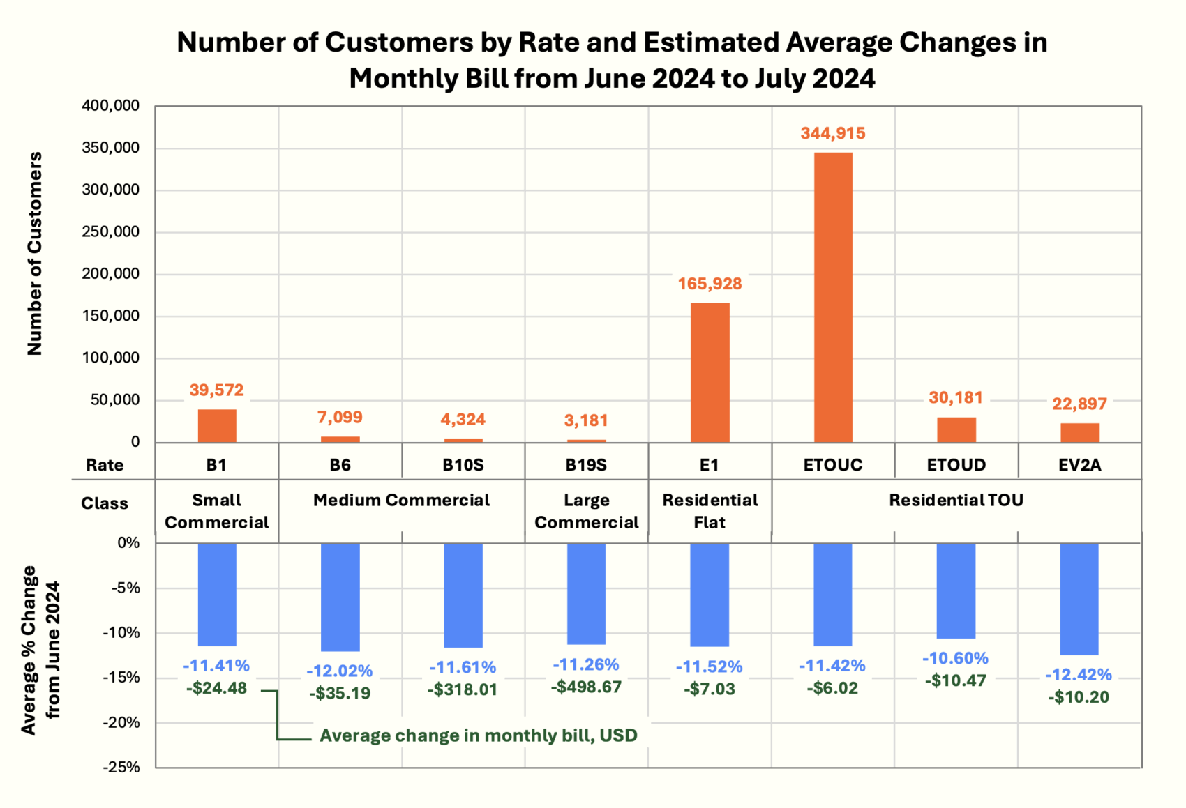 Chart Showing Number Of Customers Be Rate Type Along With The Average Change In Monthly Bill By Rate Type From June 2024 To July 2024. Across All Rate Types, Monthly Bills Decreased By A Percentage Between 10% And 13%.
