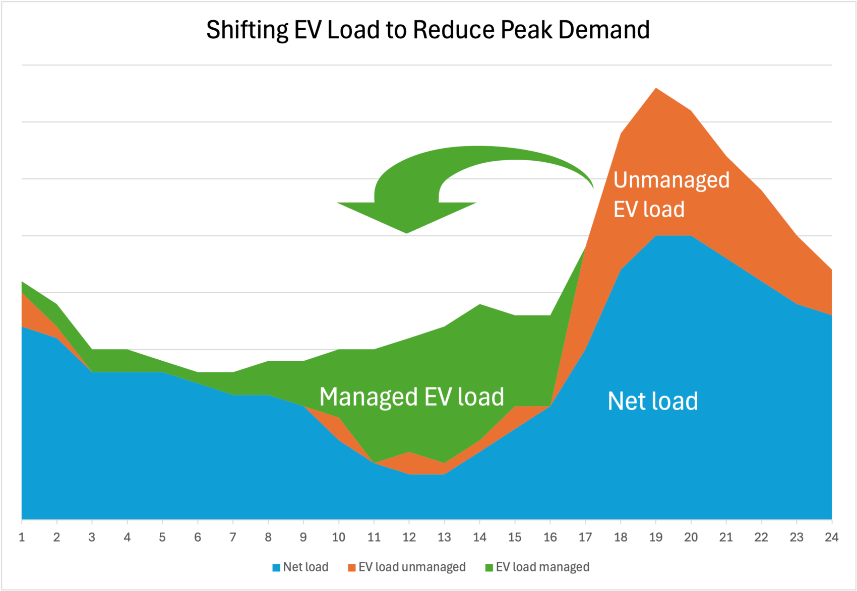 Graph Showing Shifting Ev Charging Load To The Middle Of The Day To Reduce Peak Demand.