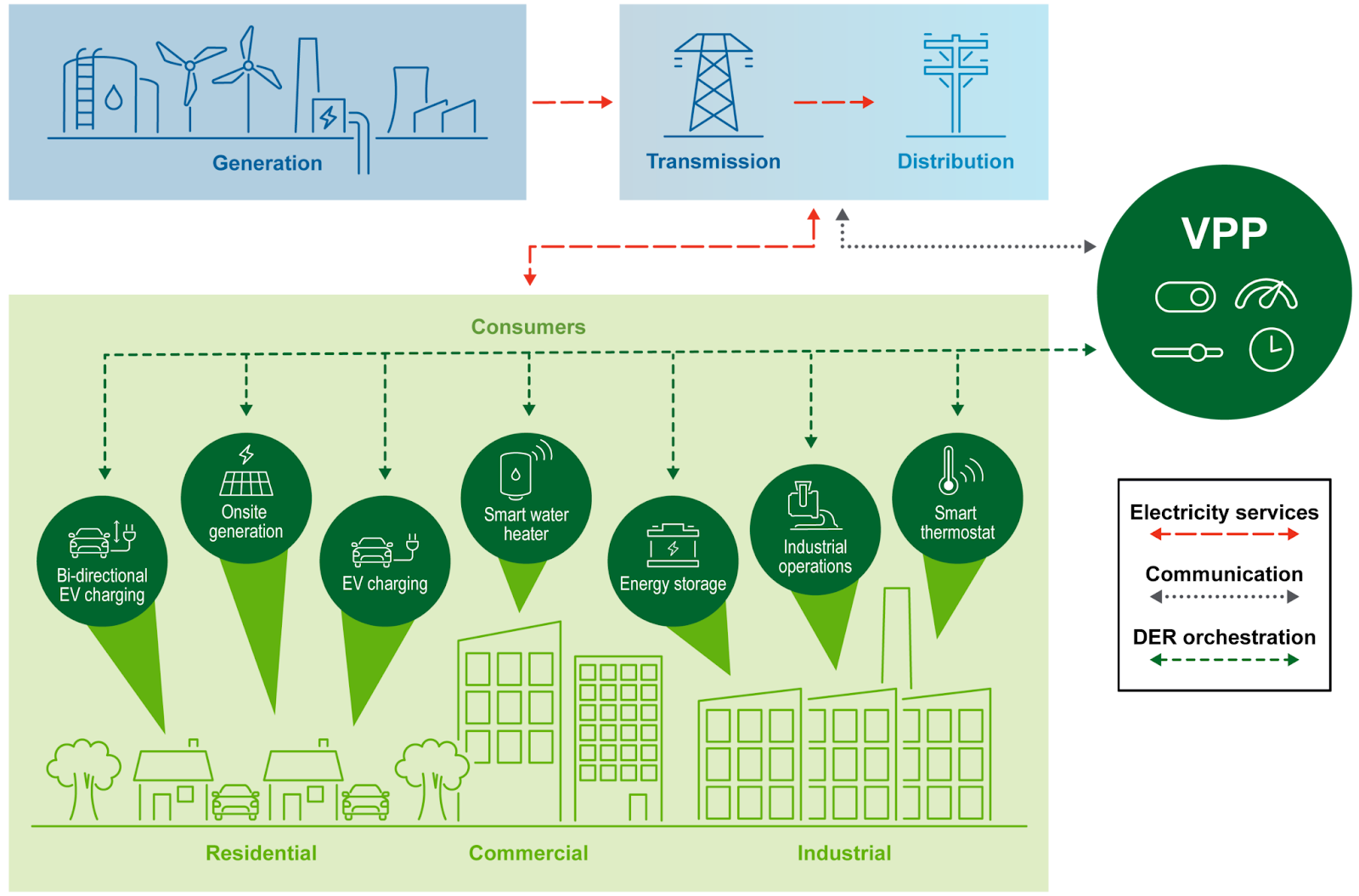 Diagram Showing Difference Electricity Sources And Uses Coming Together To Create A Virtual Power Plant, Or Vpp.