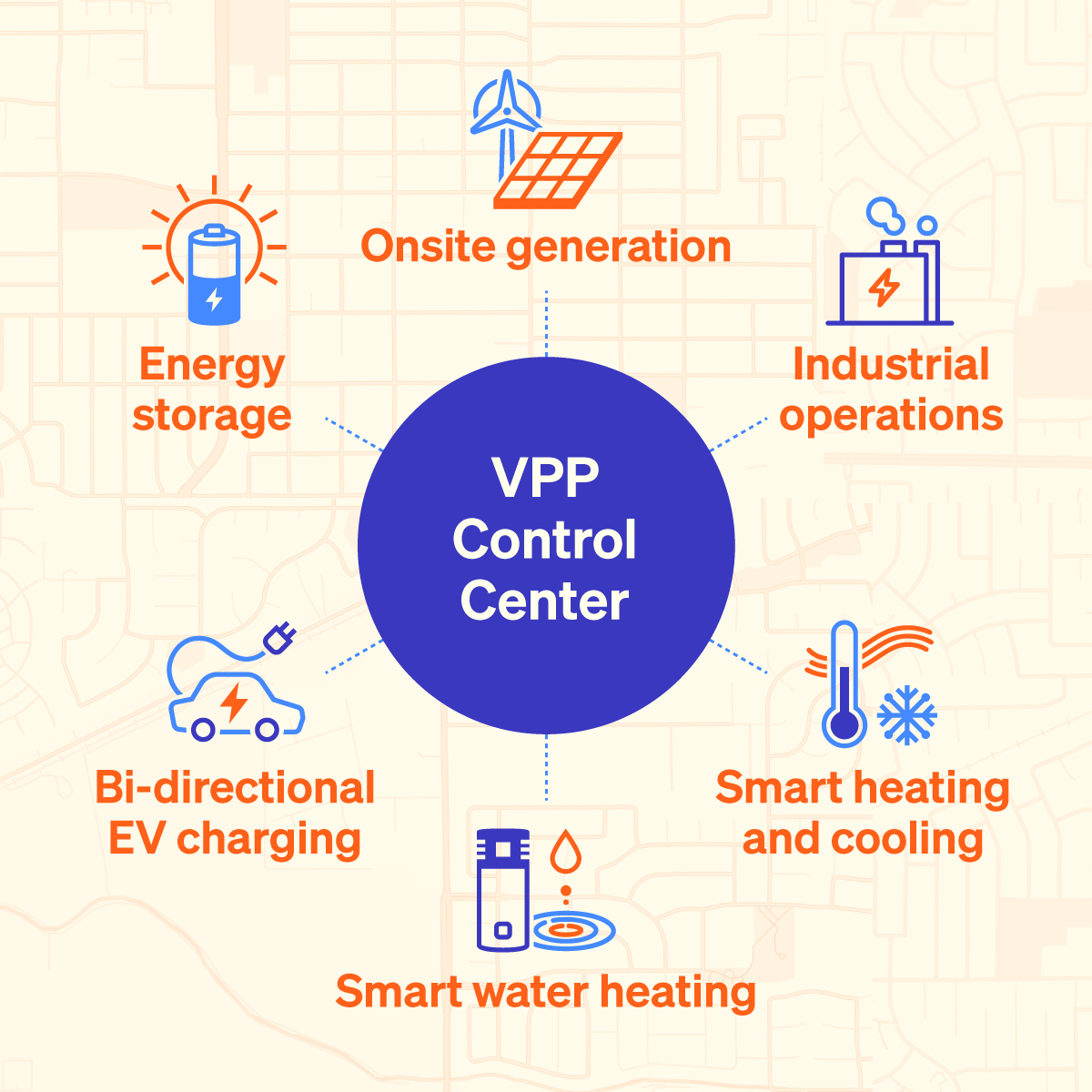 Graphic Depicting Sources Of Distributed Energy, Such As On-Site Solar And Wind Generation, Energy Storage, Bi-Directional Ev Charging, Smart Heating And Cooling, And More, All Surrounding A Central Vpp Control Center.