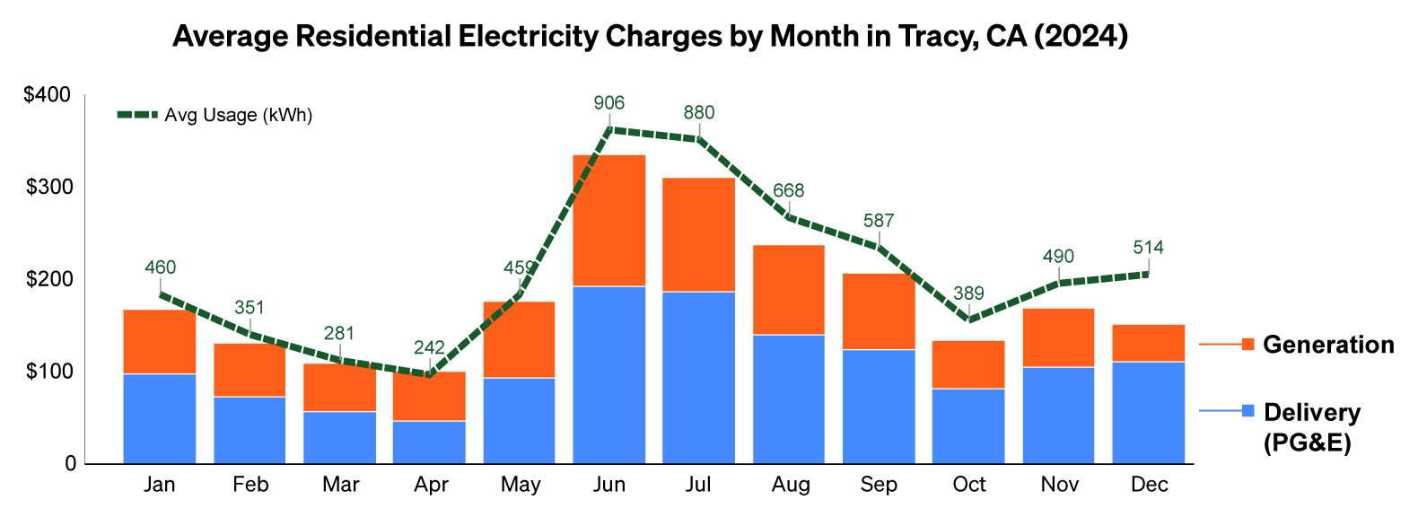 An Example Of Seasonal Rate Changes As Shown By Average Electricity Charges For Residential Customers In Tracy, Ca. Costs And Kwh Usage Were Nearly Double In Summer Months Compared To In Winter.