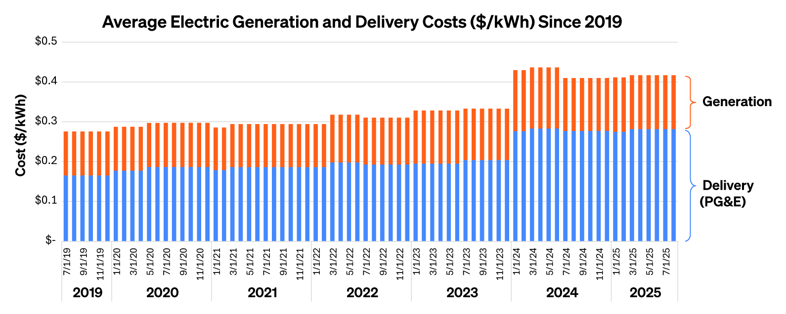 Electricity Generation And Delivery Costs Since 2019, With A Notable Increase In Delivery Costs Shown In 2024.