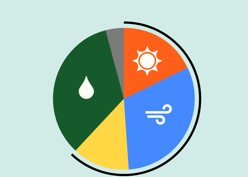Pie chart of power sources for Bright Choice service plan