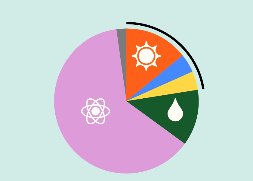 Pie chart of power sources for PG&E's base service plan