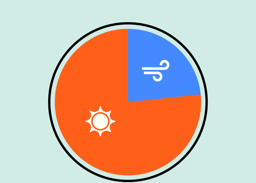 Pie chart of power sources for Renewable 100 service plan