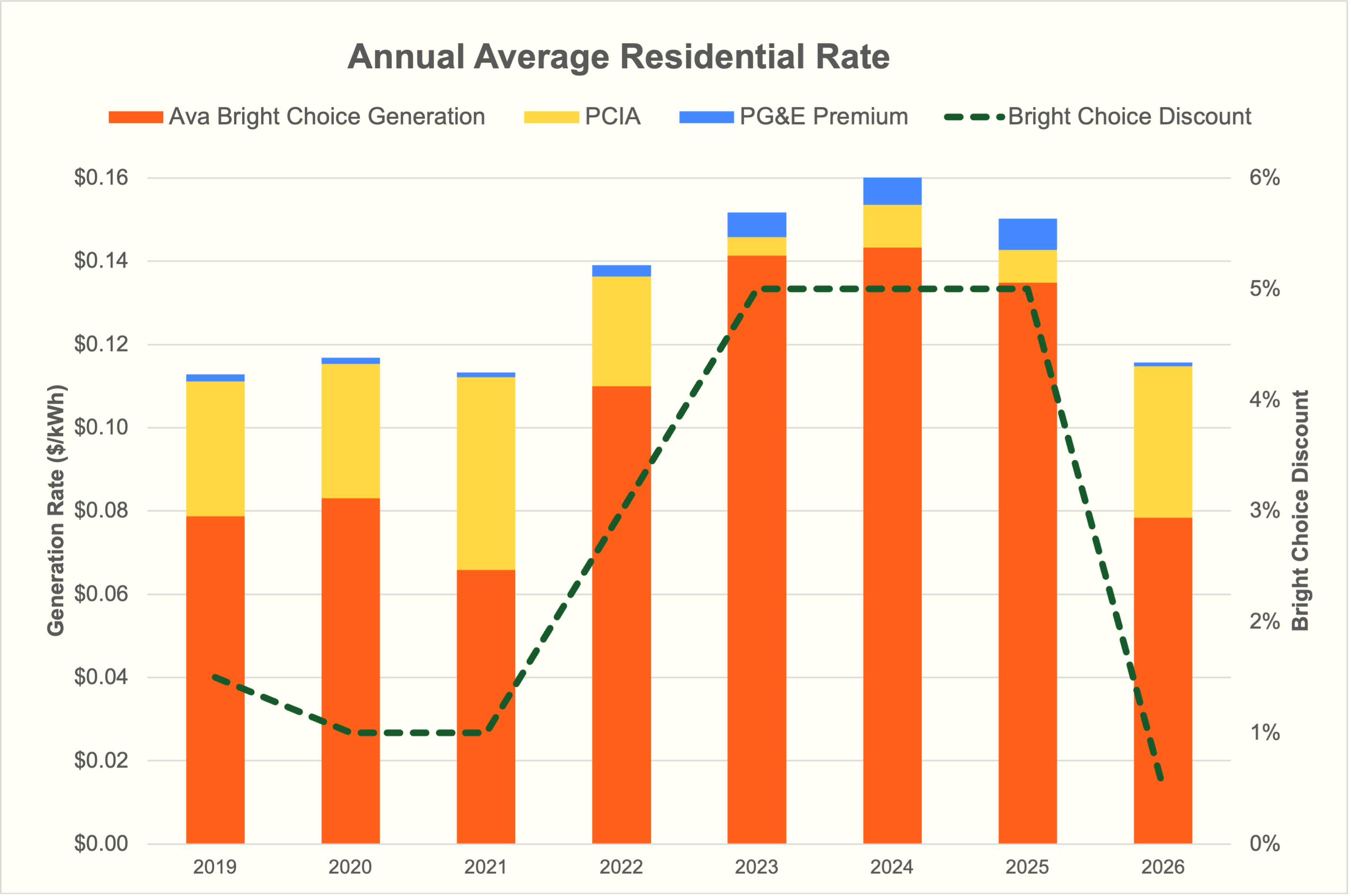 Graph Showing Ava’s Average Bright Choice Generation Rates For Residential Customers Over Time, Including All Fees, Compared To Pg&Amp;E Generation Rates. Ava's Rates Fluctuate Over Time But Are Always Between 0.5% – 5% Lower Than Pg&Amp;E's, With 2026'S Rates Comparable To Those From 2019 Through 2021.