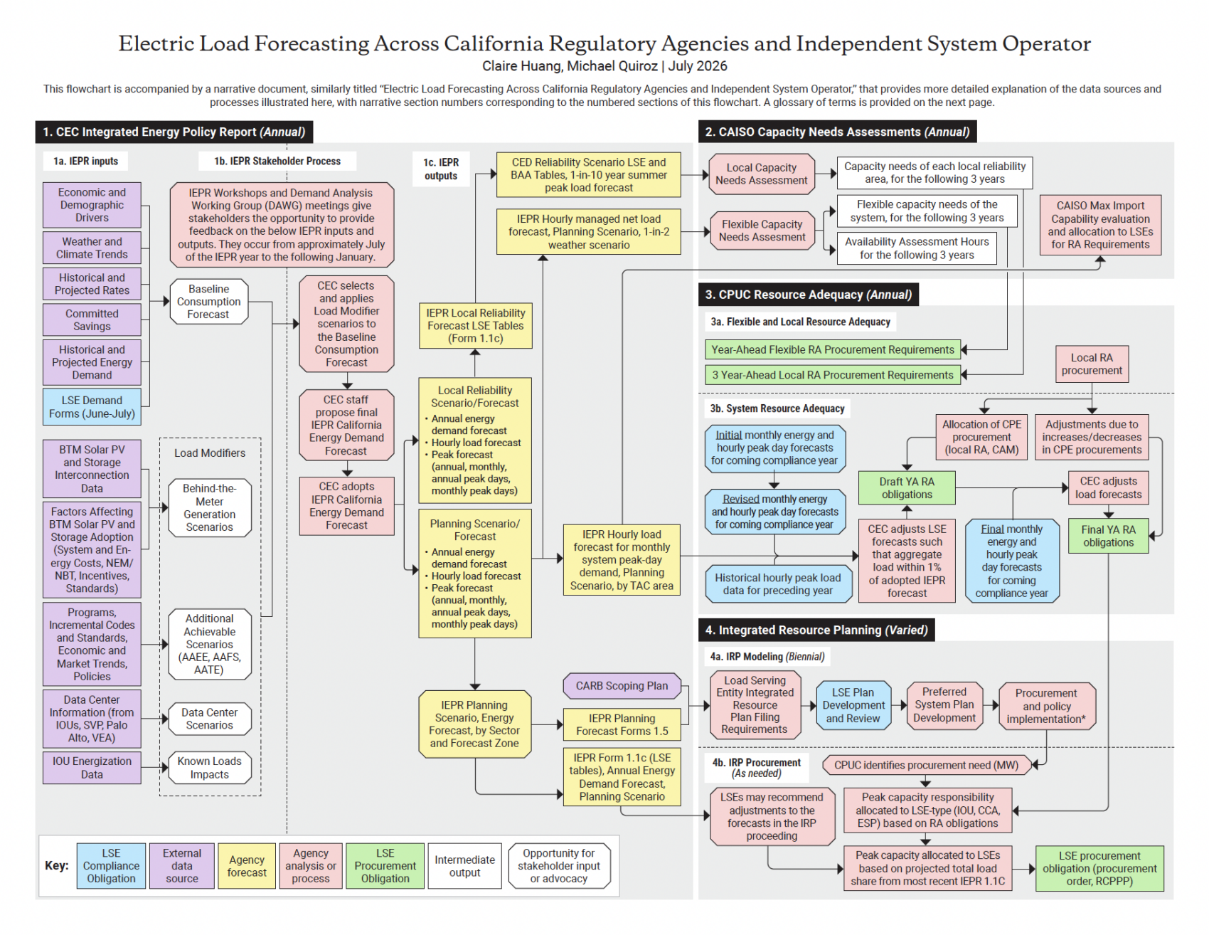 Decorative - Zoomed Out Screenshot Of Electric Load Forecasting Flowchart