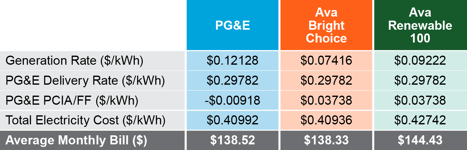 2026 Rate Comparison Table For A Residential Customer With A 2018 Vintage. Table Is For Illustrative Purposes And Contains The Following Items In The Leftmost Column: Generation Rate, Pg&Amp;E Delivery Rate, Pg*E Pcia/Ff, Total Electricity Cost, Average Monthly Bill. The Other Columns Compares Values Between Pg&Amp;E, Ava Bright Choice, And Ava Renewable 100.
