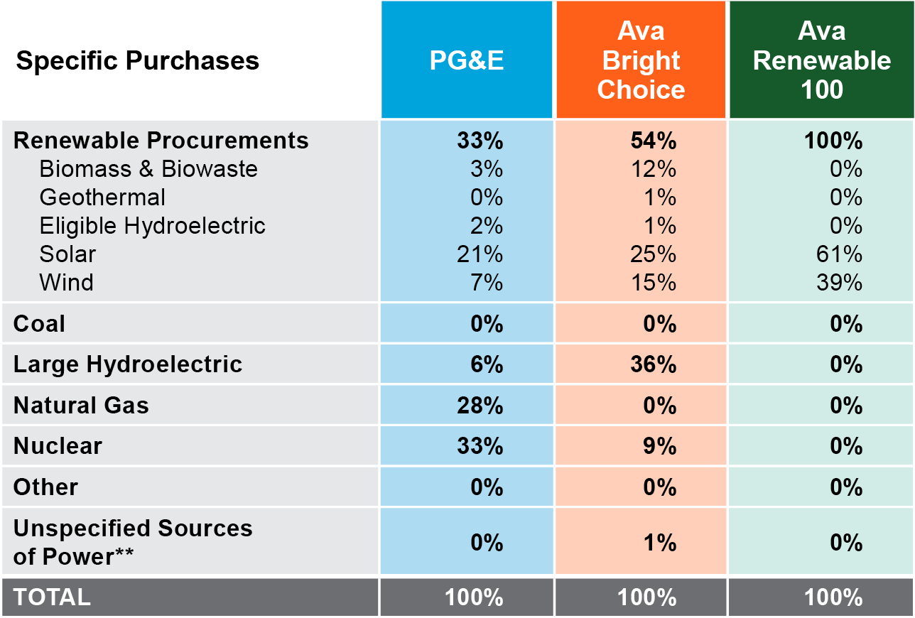 Early Version Of Ava's Power Mix Table For 2025 For Illustrative Purposes