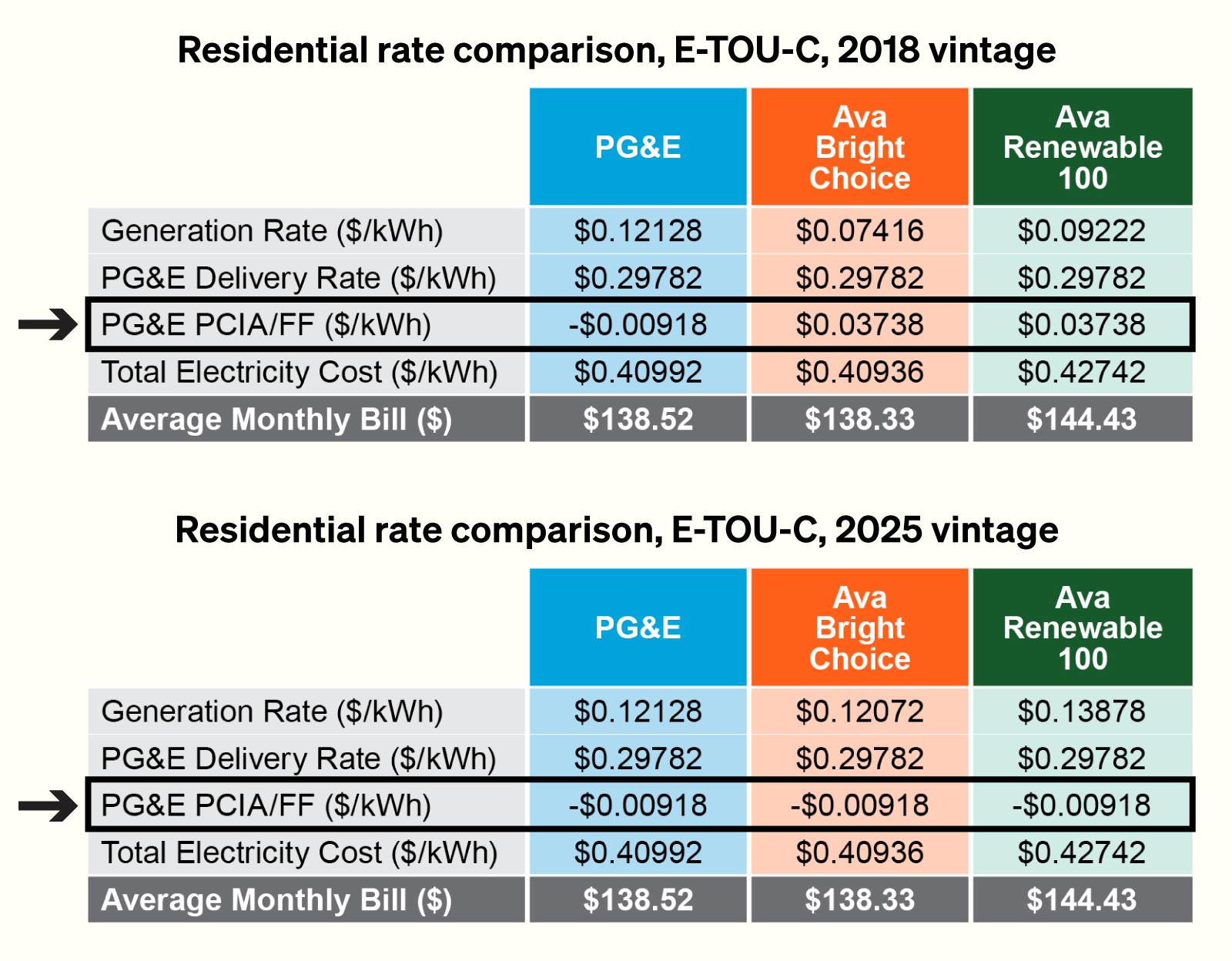 Two 2026 Rate Comparison Tables For Residential Customers, One Containing Values For Customers With A 2018 Vintage Year, And One For Customers With A 2025 Vintage Year. The Tables Are For Illustrative Purposes With The Pcia/Ff Lines Highlighted In Each. The Values In Each Table's Columns (With Headers For Pg&Amp;E, Ava Bright Choice, And Ava Renewable 100) Total The Same Amount Despite Differing Pcia/Ff Numbers, Because Ava Factors Those Fees Into Our Rate-Setting.