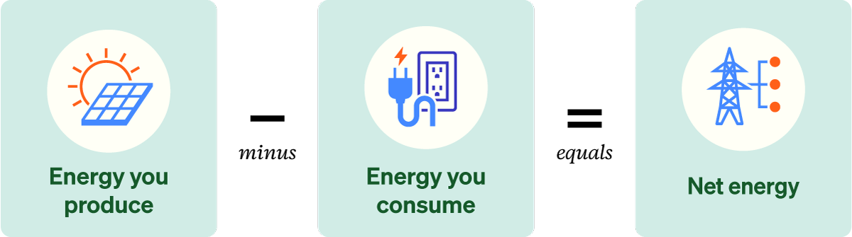 Graphic Depiction Of The Equation To Define &Quot;Net Energy.&Quot; Net Energy Is The Energy You Produce (In This Case Via Solar Panel) Minus The Energy You Consume (For Any Household Appliances, Etc.).
