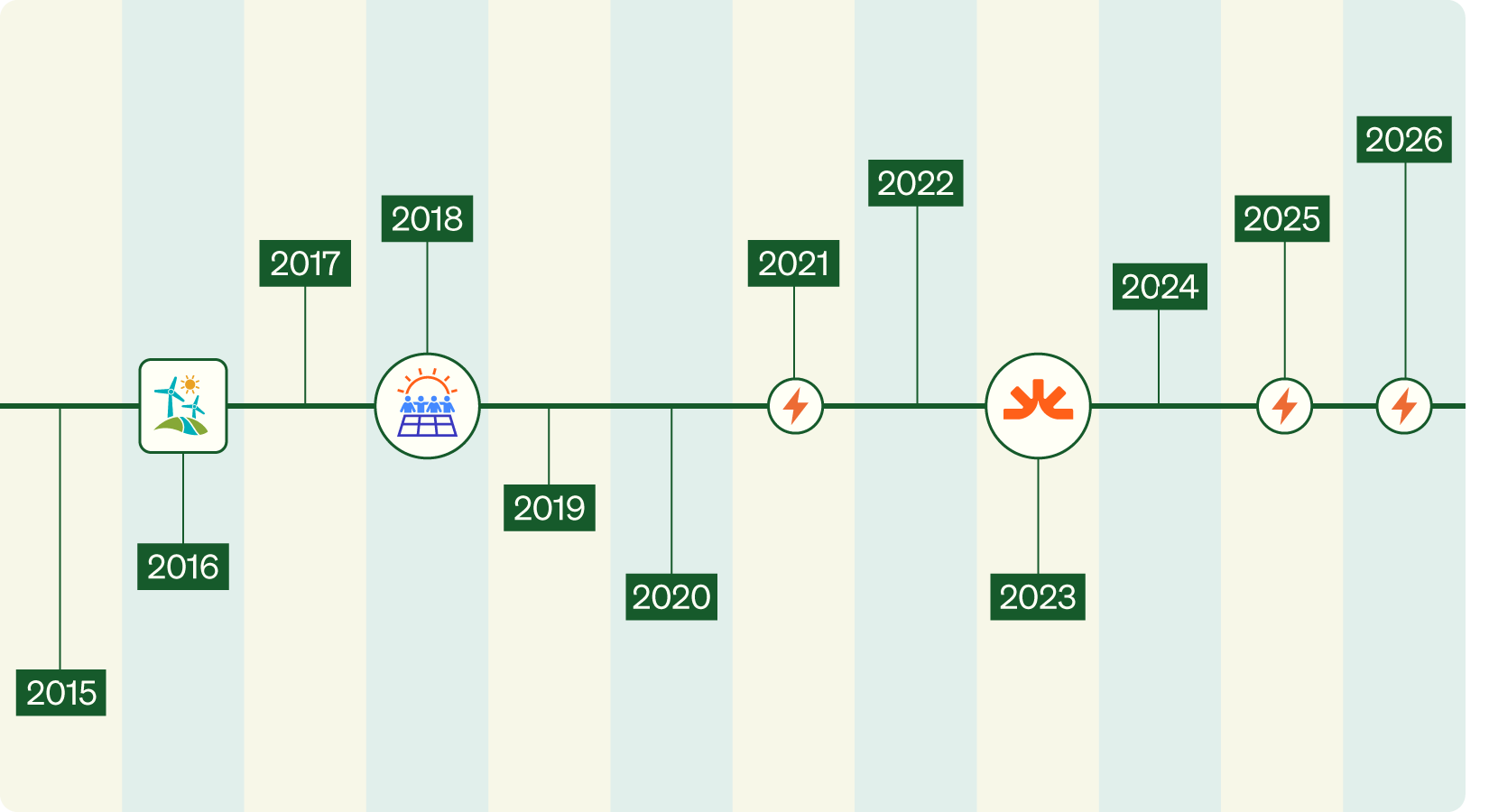 Chart of years starting from 2015 and ending in 2026