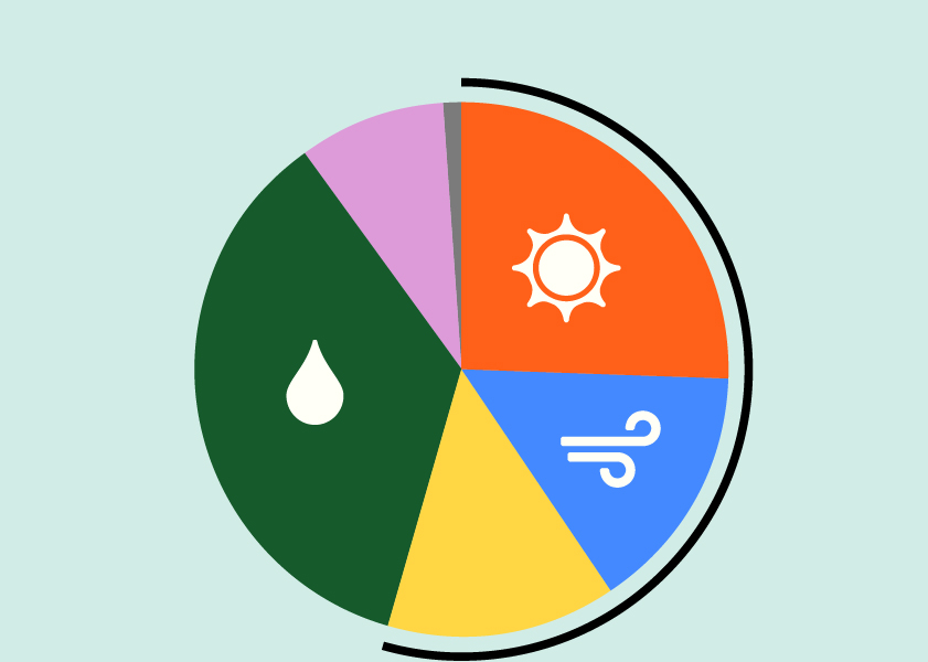 2025 power mix for Ava's Bright Choice plan showing 26% solar; 15% wind; 14% biomass & biowaste, geothermal, and eligible hydroelectric; 36% large hydroelectric, 9% nuclear; and 1% other or unspecified which may contain fossil fuels. The plan contained 55% renewable energy in 2025.